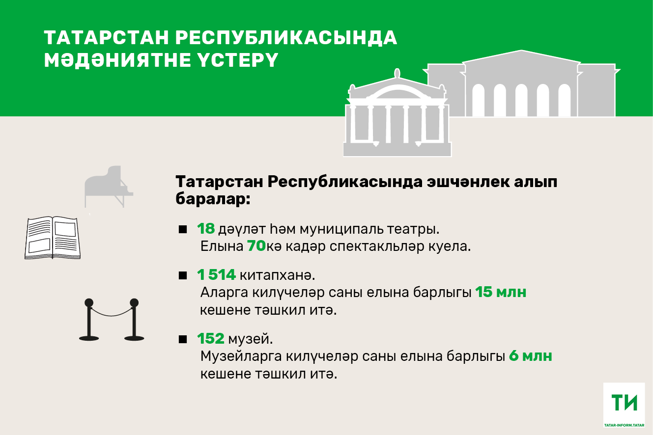 Татарстан музей һәм китапханәләренә ел саен 20 миллионнан артык кеше килә