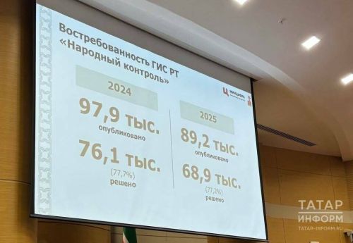 Жители Татарстана в 2025 году направили через «Народный контроль» 89 тыс. обращений