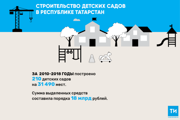 В этом году в Татарстане построят в 4 раза больше детских садов, чем в 2018-м