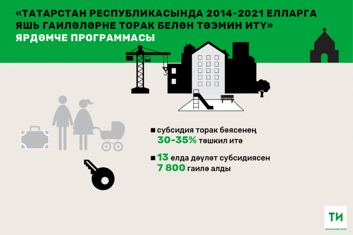 Быел Татарстанда 53 яшь гаилә торак алганда дәүләт субсидиясеннән файдаланачак